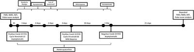 Case Report: Changes of Vascular Reactivity and Arterial Stiffness in a Patient With Covid-19 Infection